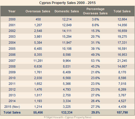 Cyprus property sales 2000 to 2015