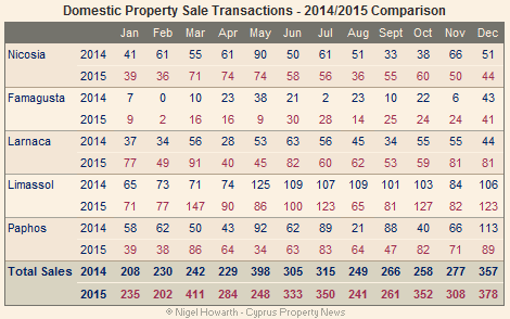 Domestic Cyprus property sales - December 2015