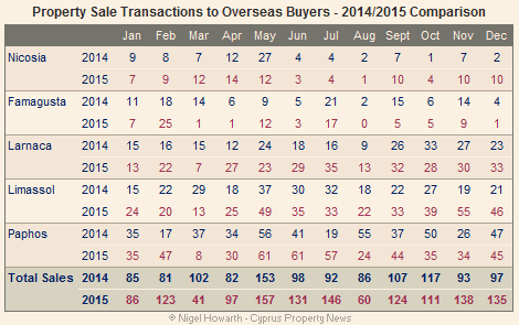 Cyprus overseas property sales - December 2015