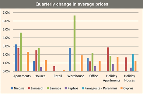 Cyprus property prices continue to rise