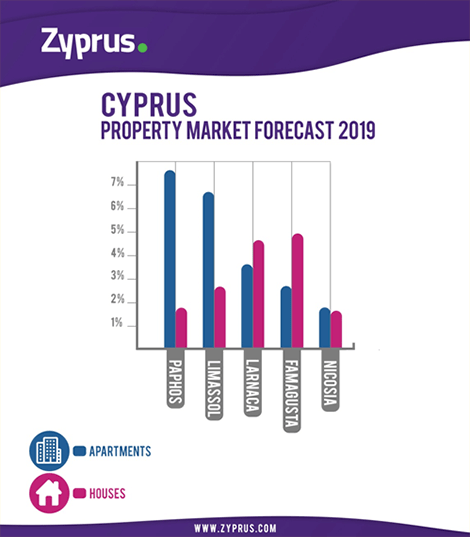 Properties for sale in Cyprus | Zyprus How will the value of your Cyprus property change in 2019?