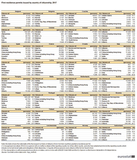 Residence permits