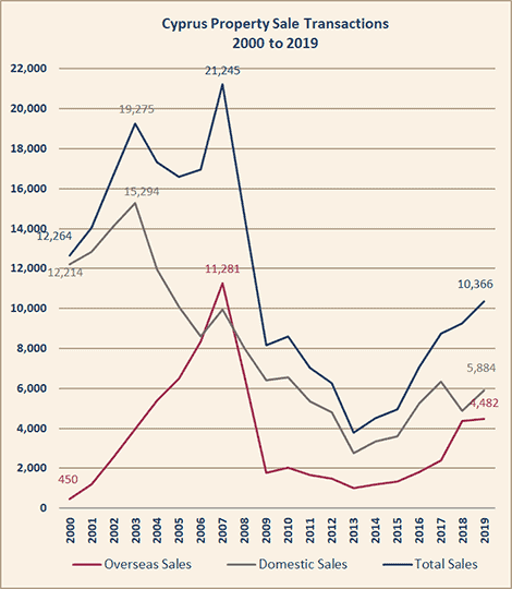 Cyprus property sales chart 2000 - 2019