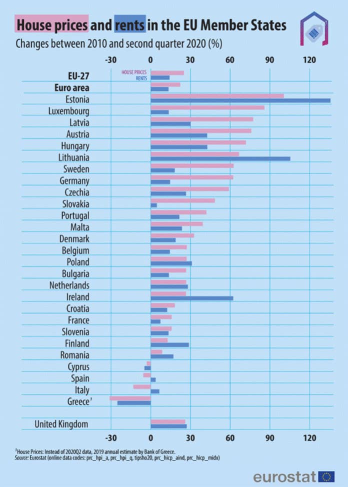 House prices & rents EU member states