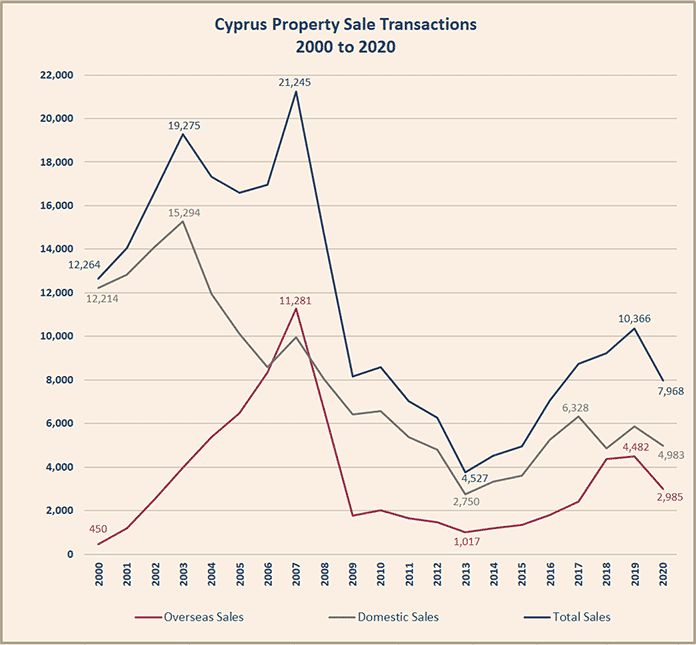 Cyprus property sales