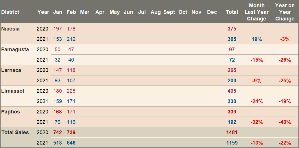Total Cyprus Property Sale Transactions - February 2021