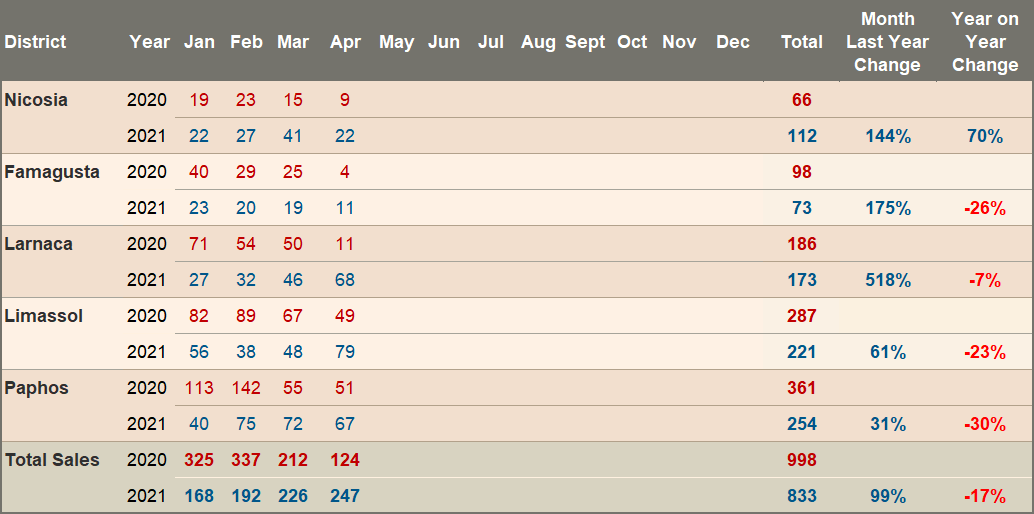 Total Foreign Property Sale Transactions