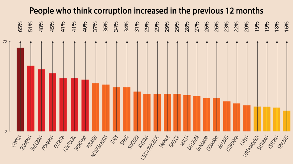 Cypriots believe their country most corrupt in EU
