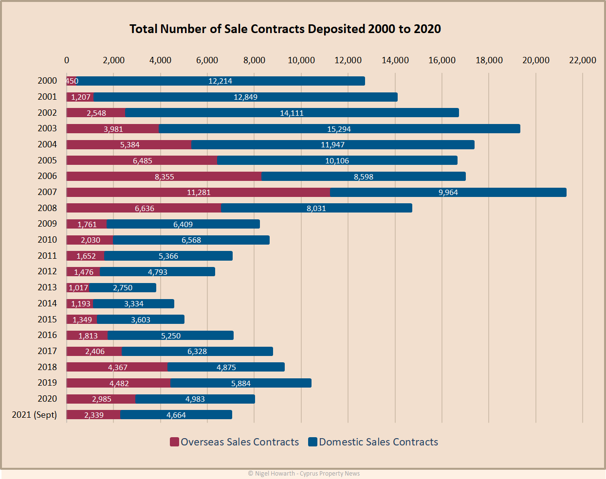 Cyprus property sales analysis