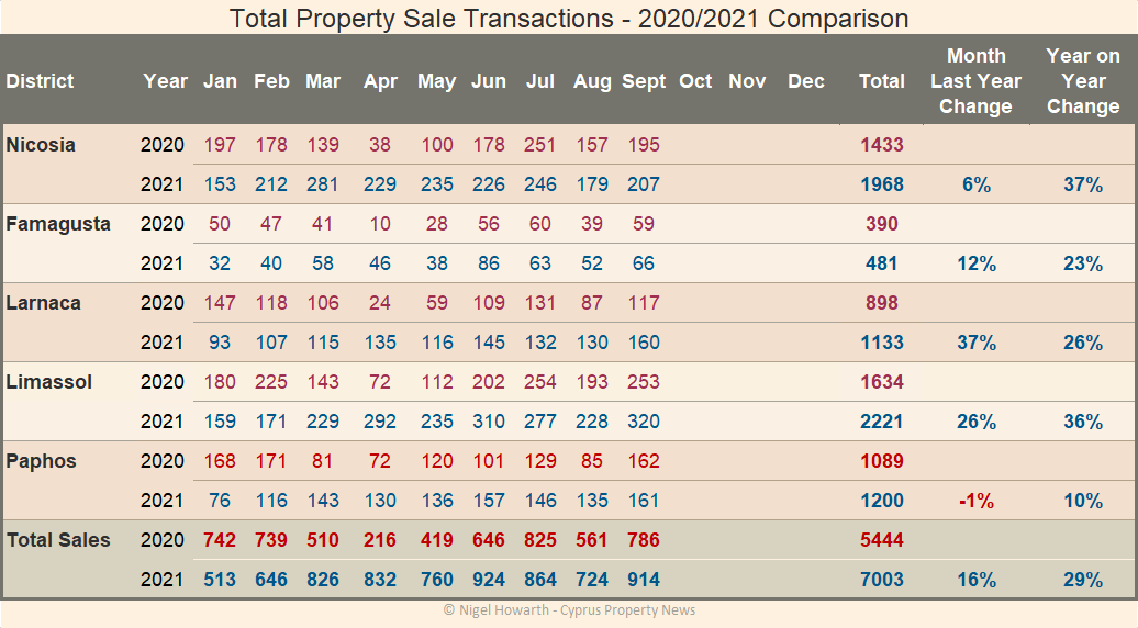 Cyprus property sales contract statistice