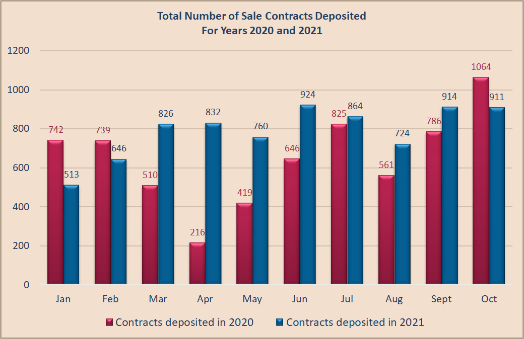 Sale contracts 2020-2021