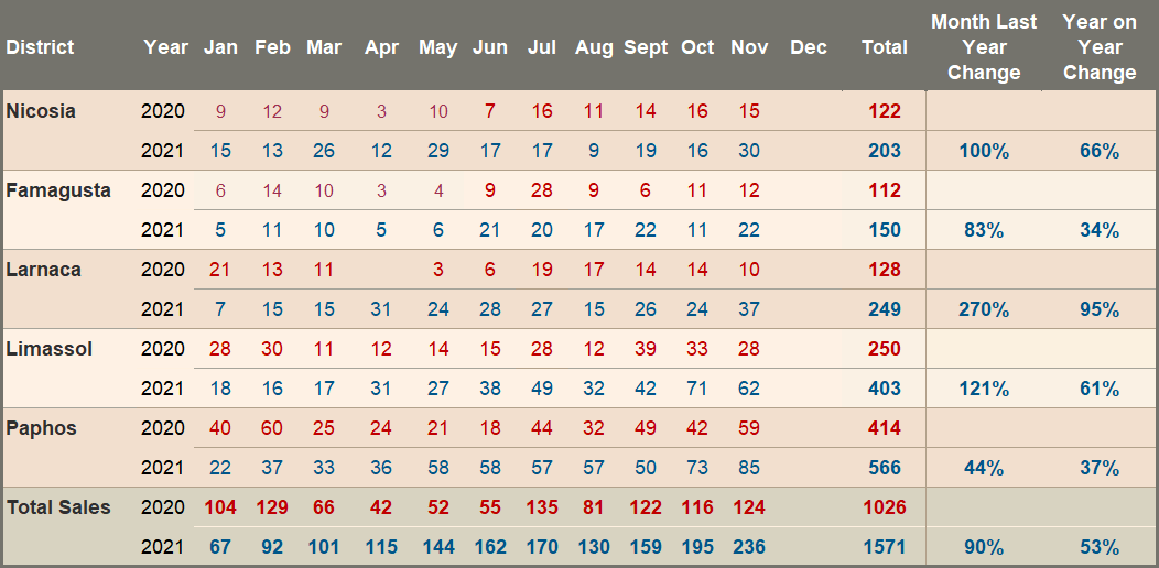 Foreign (EU) Property Sale Transactions - 2020/2021 Comparison