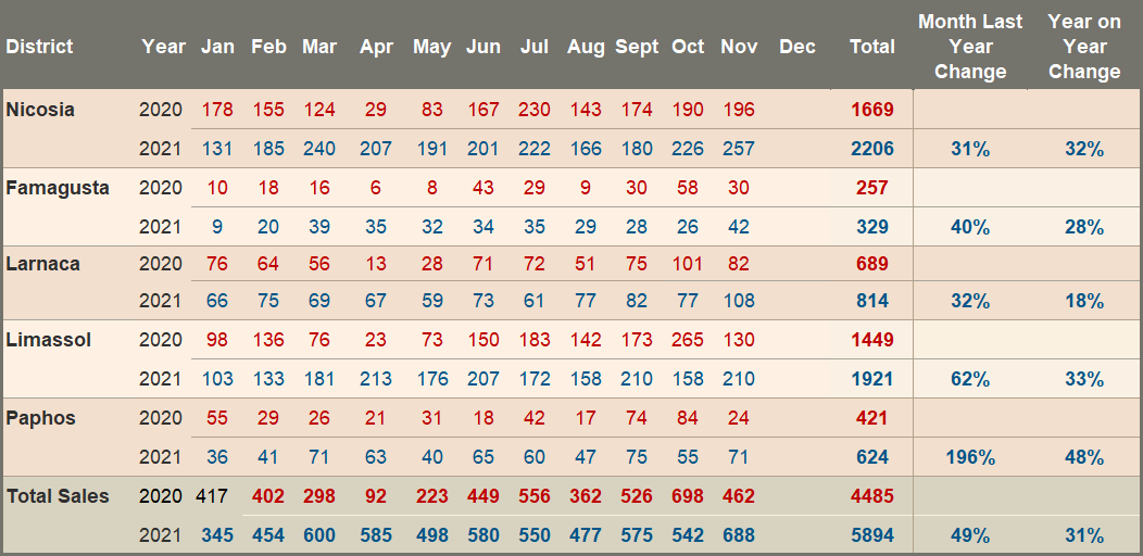 Domestic Property Sale Transactions - 2020/2021 Comparison