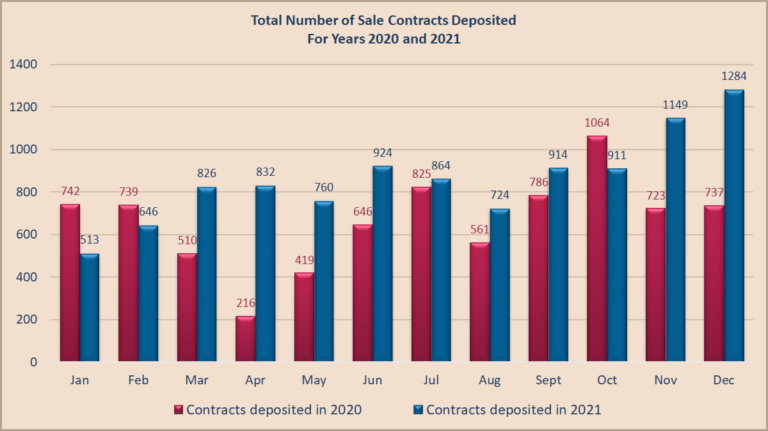 Sales surged at year end