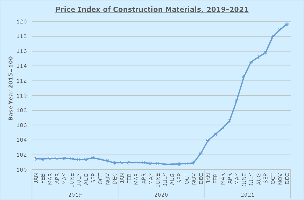 Cyprus building materials price index December 2021