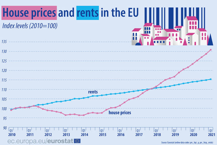 house prices rents EU
