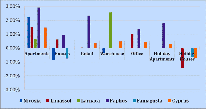 Property prices & demand increasing