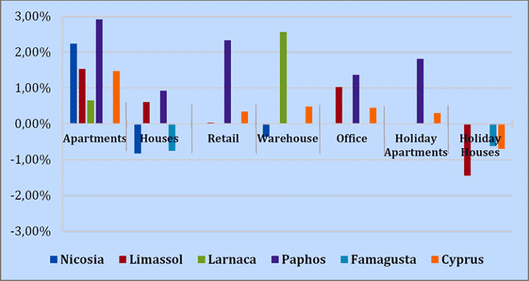 Demand & most property prices increasing