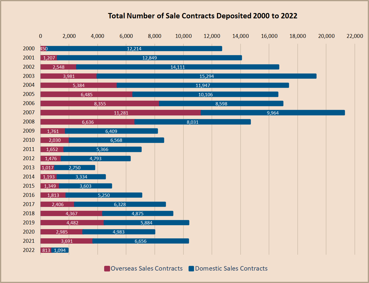 Cyprus property sale transactions 2000 - 2022