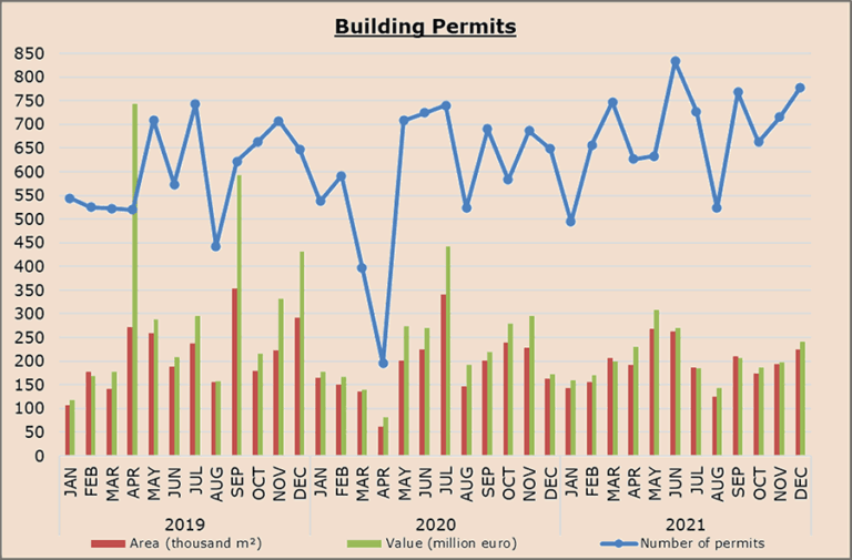 Building permits increase in number, value & area