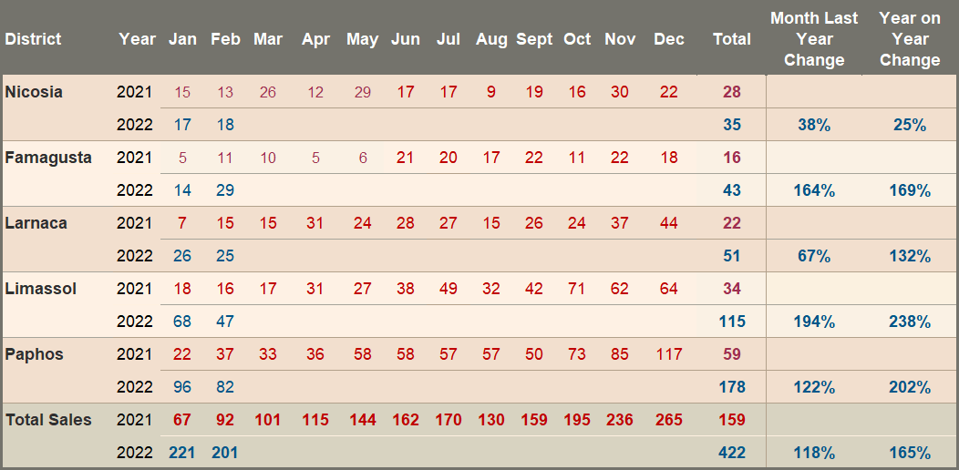Foreign (EU) Sale Transactions – 2021/2022 Comparison