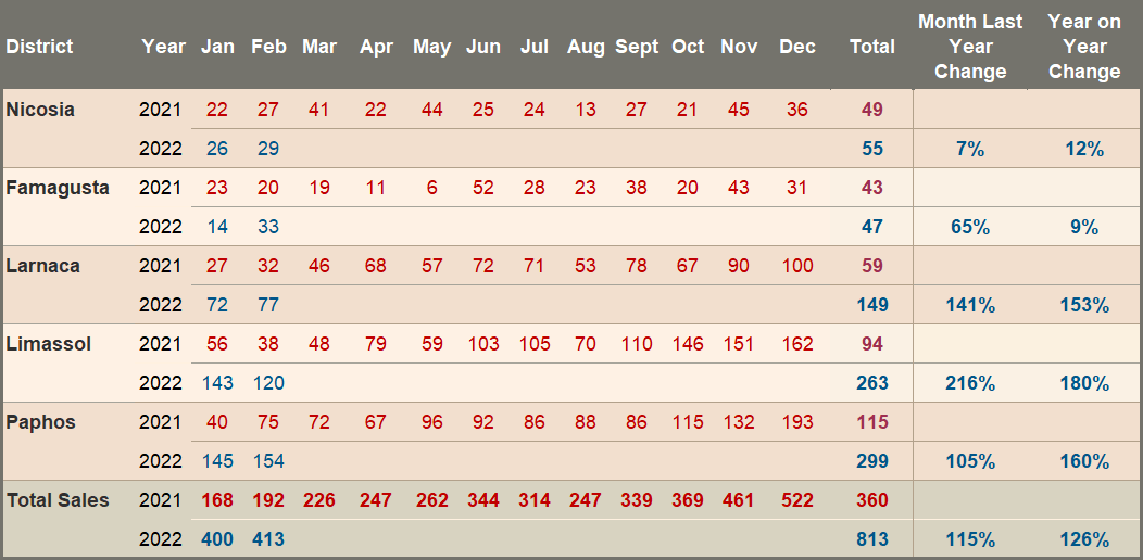 Foreign Sale Transactions – 2021/2022 Comparison