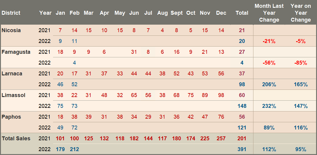 Foreign (non-EU) Sale Transactions – 2021/2022 Comparison