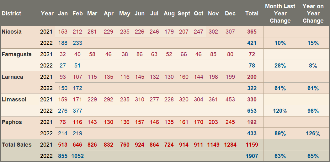 Total property Sale Transactions – 2021/2022 Comparison