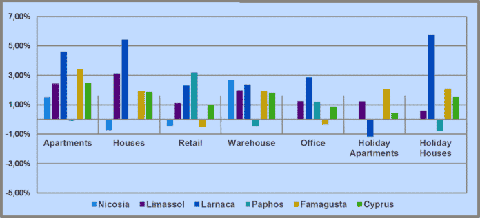 Average Real Estate Prices