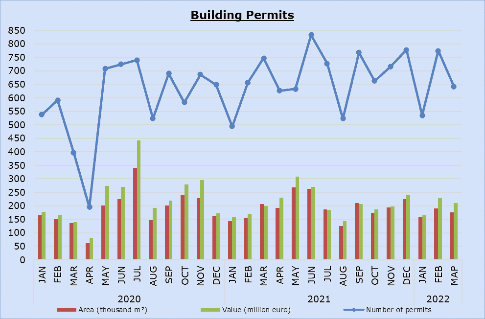 Cyprus building permits - March 2021/2022 comparison