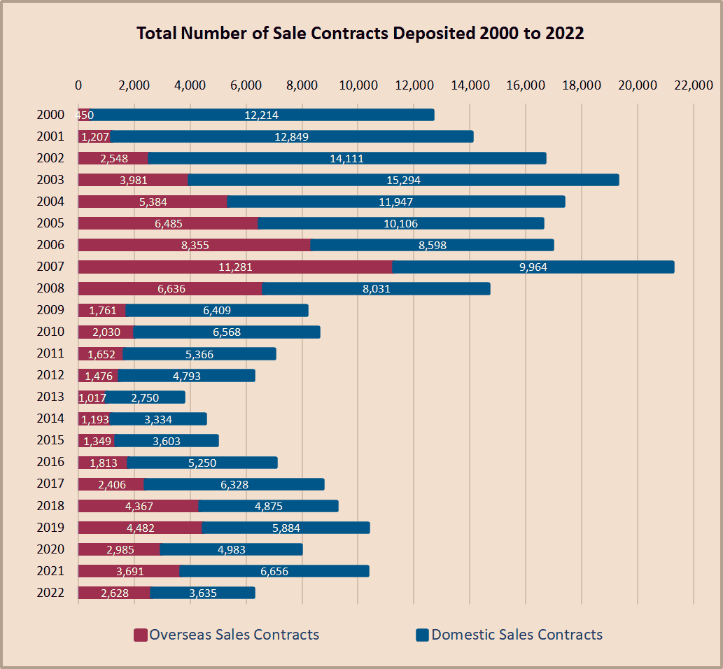 Property sales 2000 - 2022