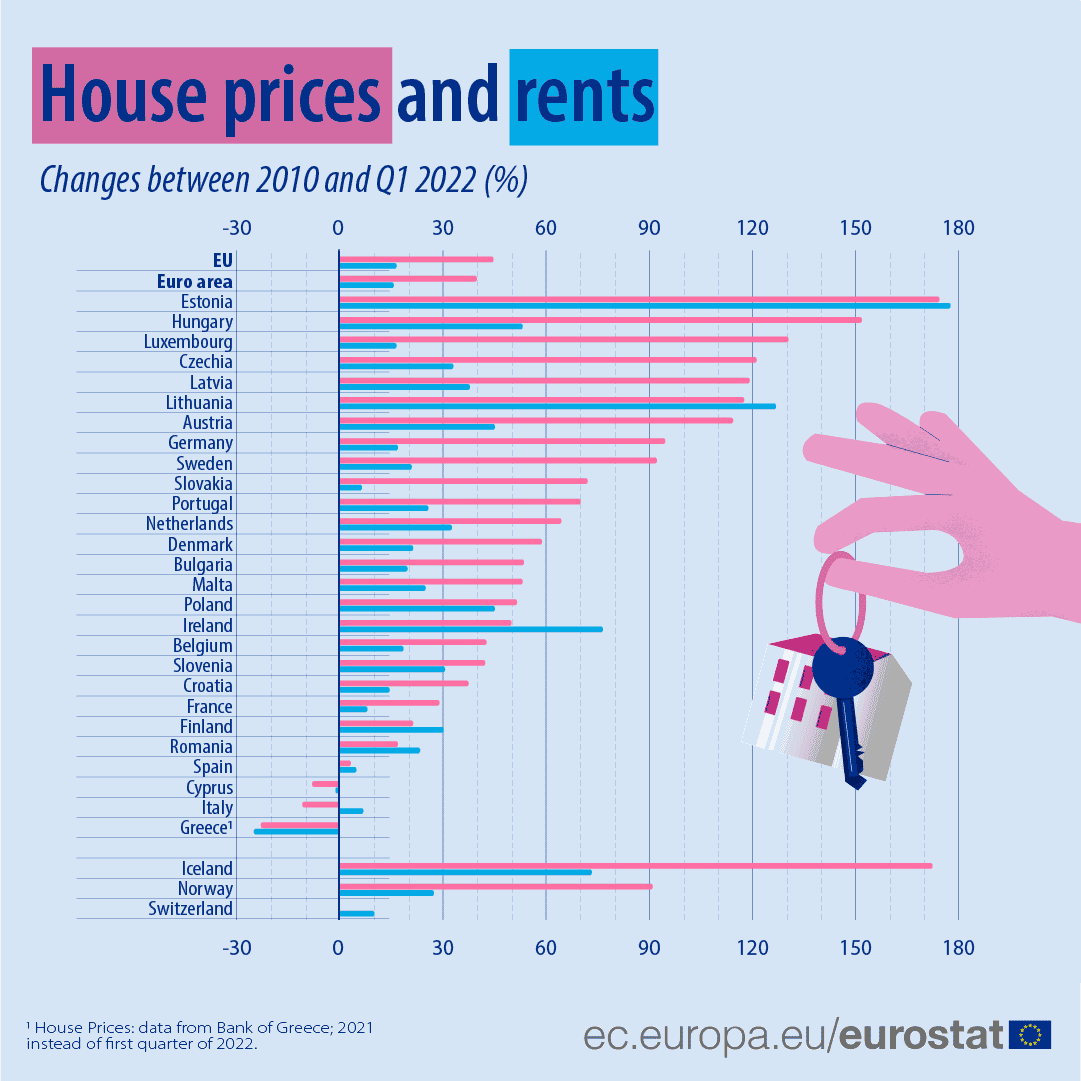 House price and rents in EU
