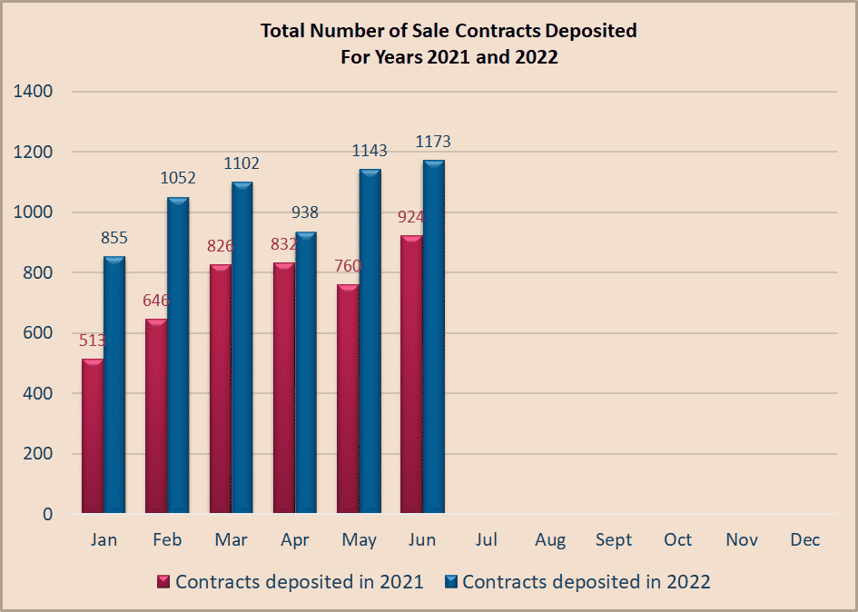Cyprus property sales to June 2022