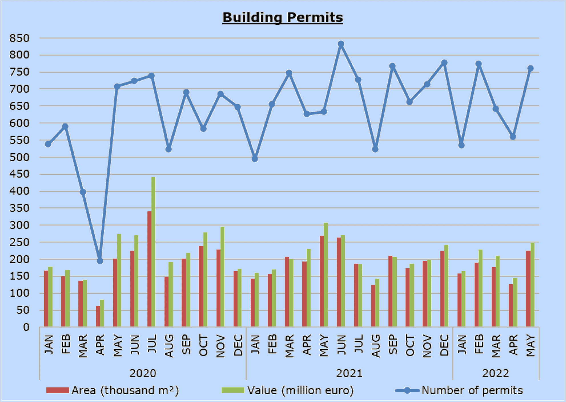 Cyprus building permits 2020 to May-2022