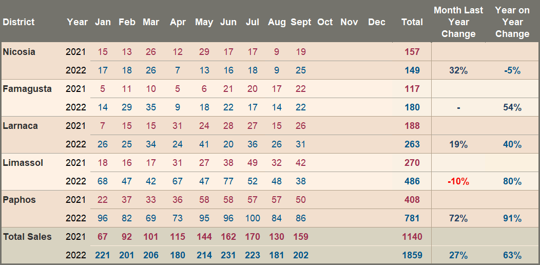 EU Transactions – 2021/2022 Comparison