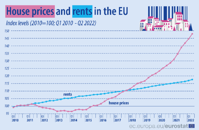 House prices and rents in the EU