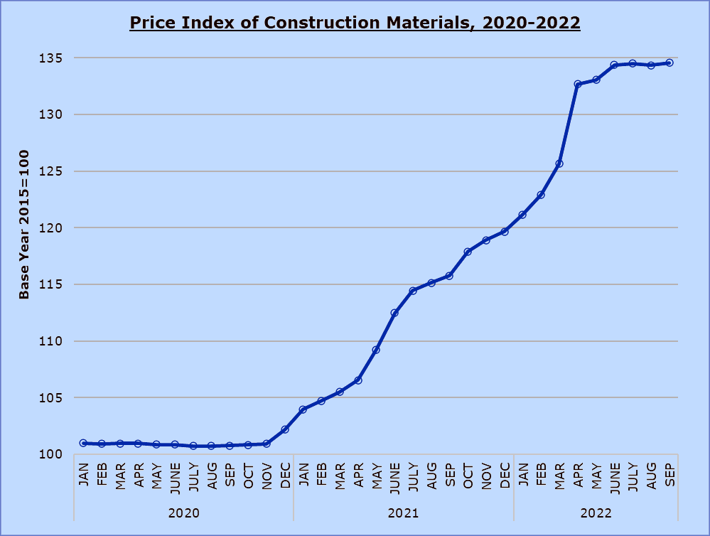 construction materials price index