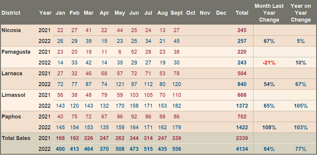 Total foreign transactions – 2021/2022 Comparison
