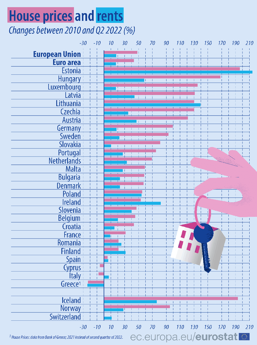 House prices and rents between 2010 and Q2 2022