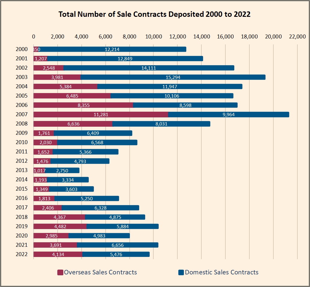 Contracts deposited between 2000 and 2021 Analysis