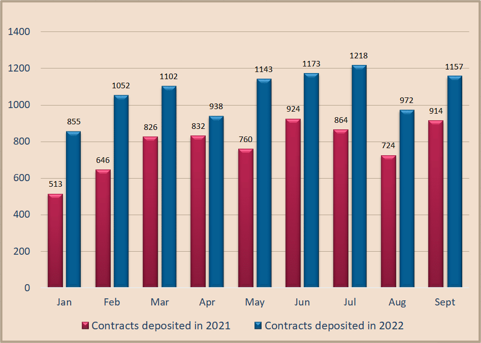 Coptracts 2021 - 2022 comparison