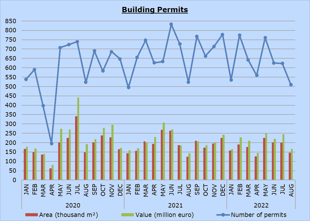 Cyprus Building Permits issued August 2022