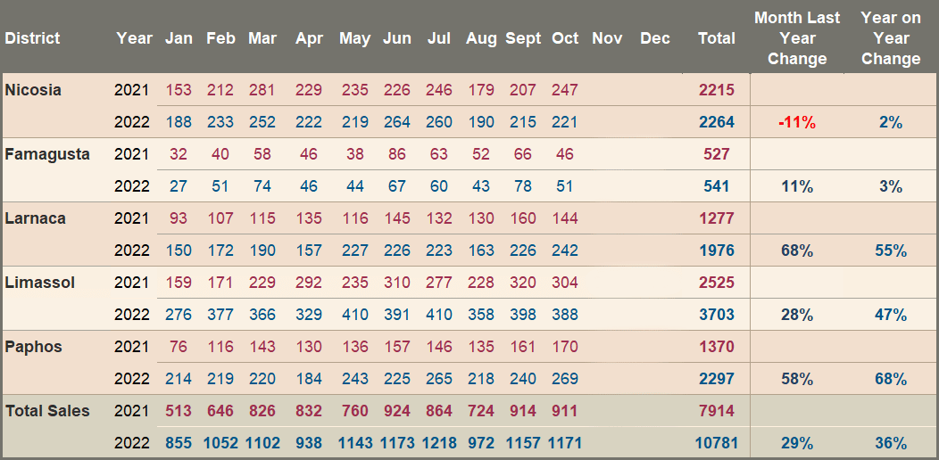 Cyprus Property sales October 2022