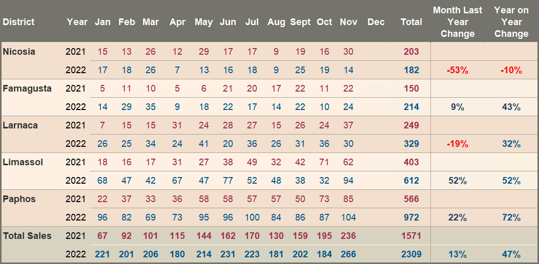 Overseas (EU) Sale Transactions – 2021/2022 Comparison