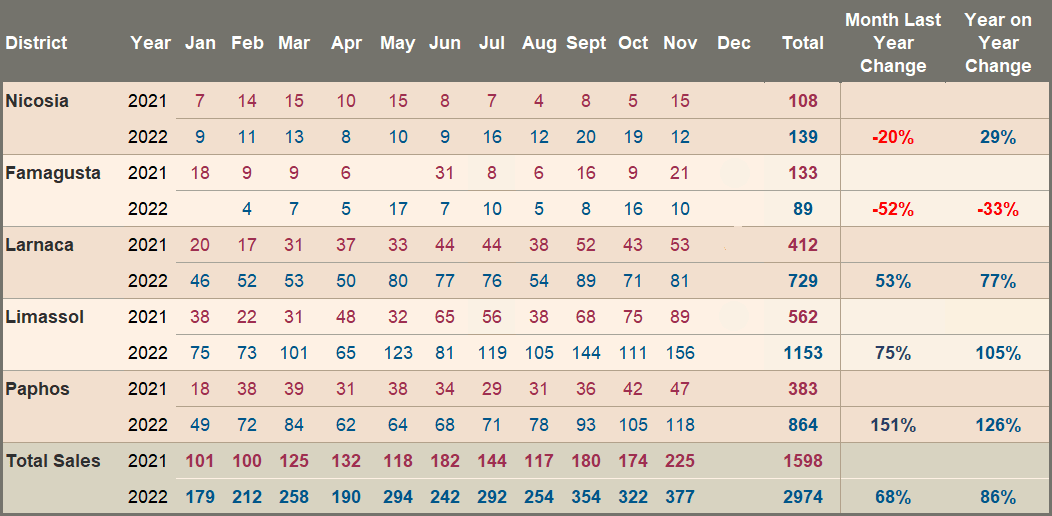 Overseas (non-EU) Sale Transactions – 2021/2022 Comparison
