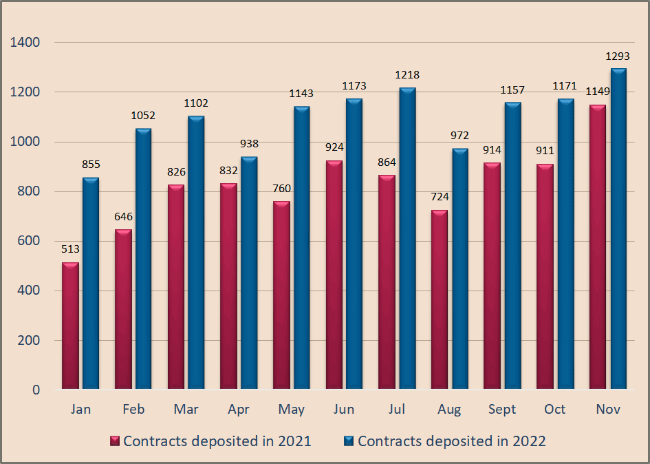 Total number of sale contracts deposited for years 2021 and 2022 by month