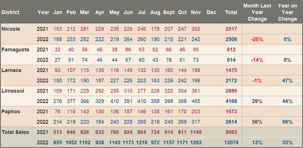 Total Property Sale Transactions – 2021/2022 Comparison