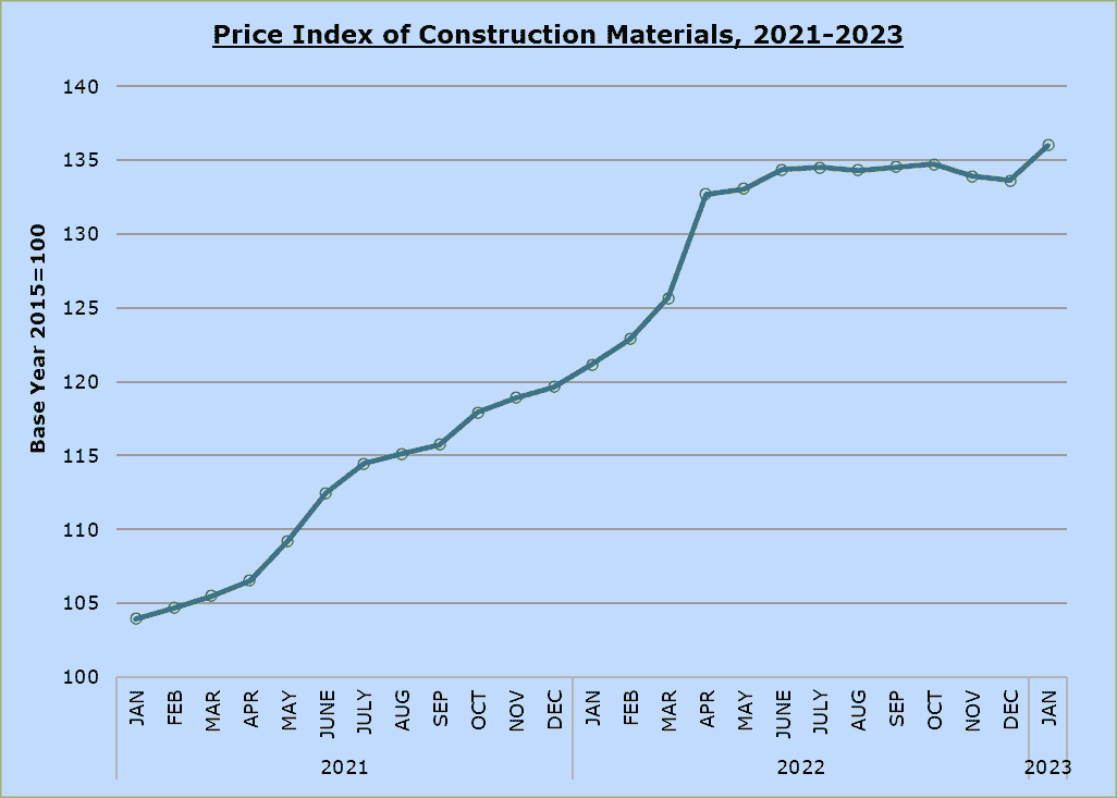 Construction materials prices chart