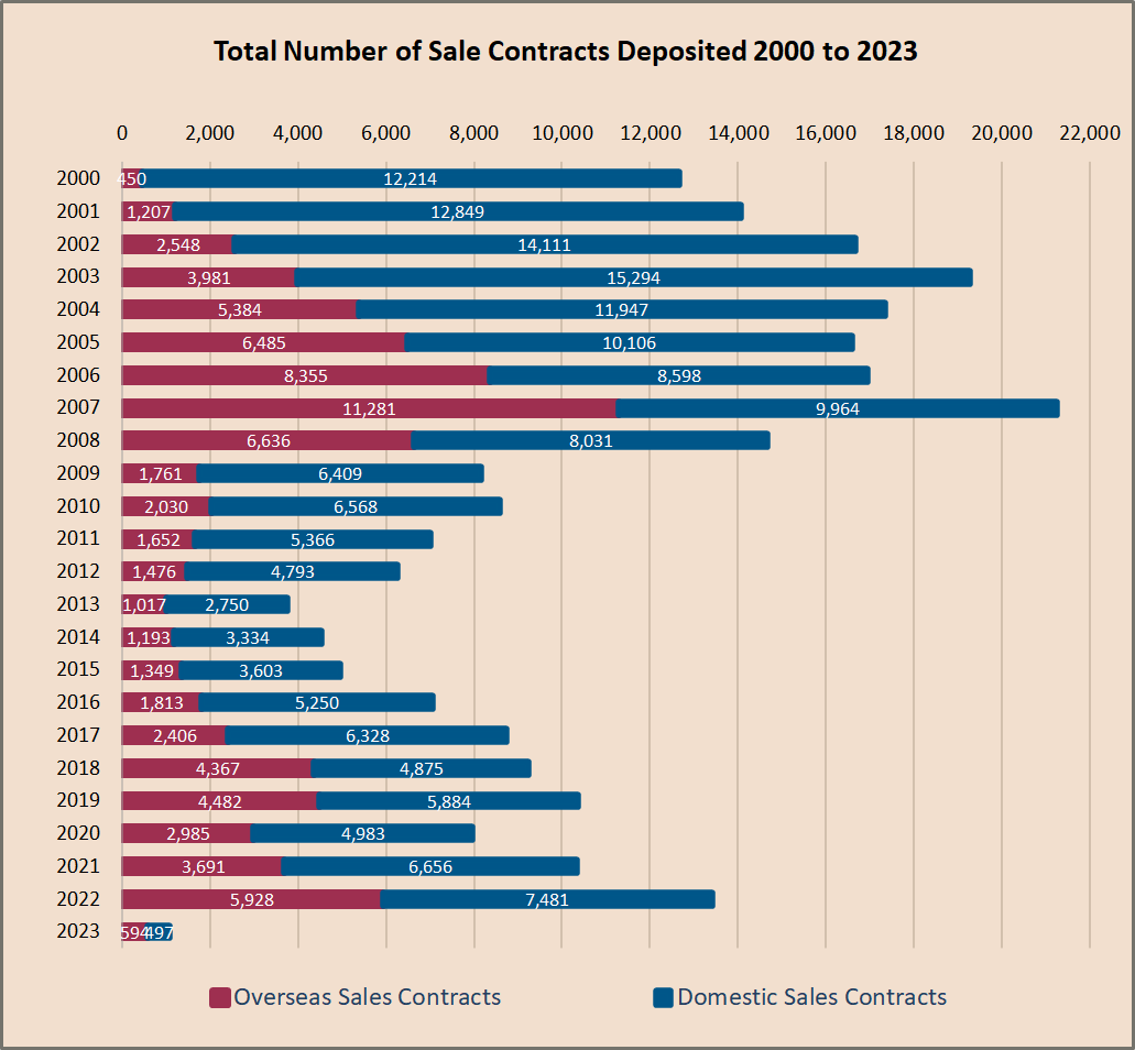 Sales analysis 2000-2023