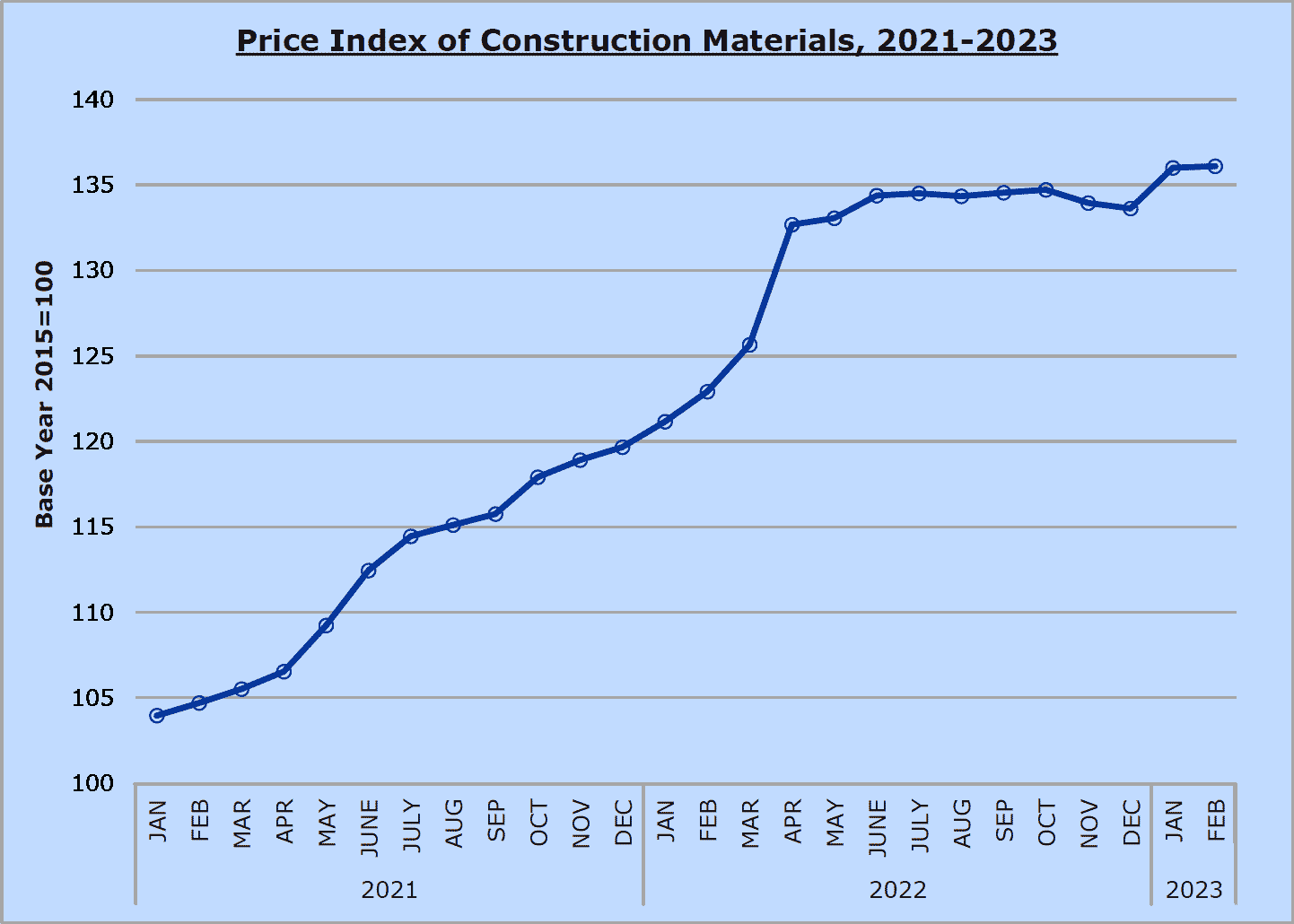 Cyprus construction material price index